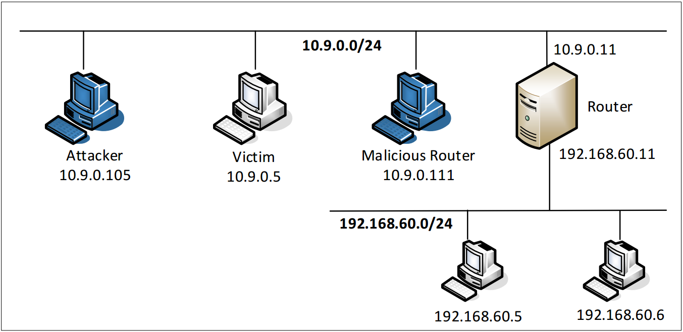 图1 实验环境设置