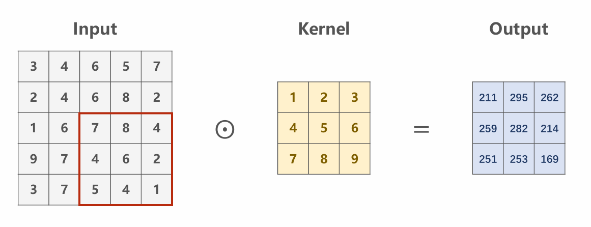 单通道卷积运算示例