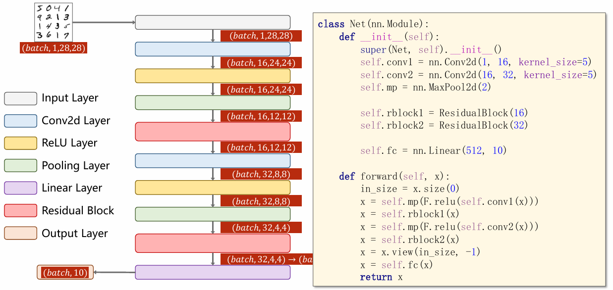 implementation of ResNet