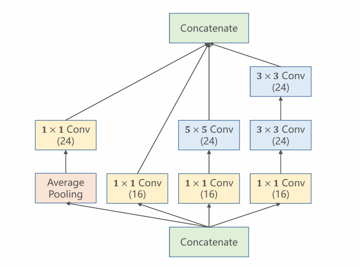 Inception Module的网络结构