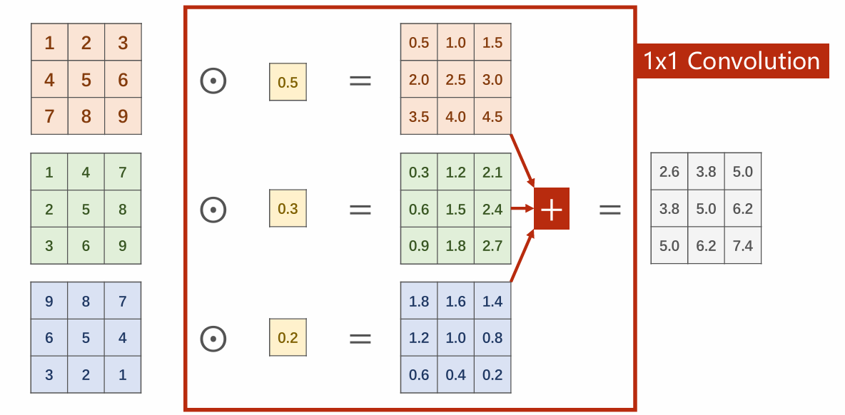 1x1 convolution