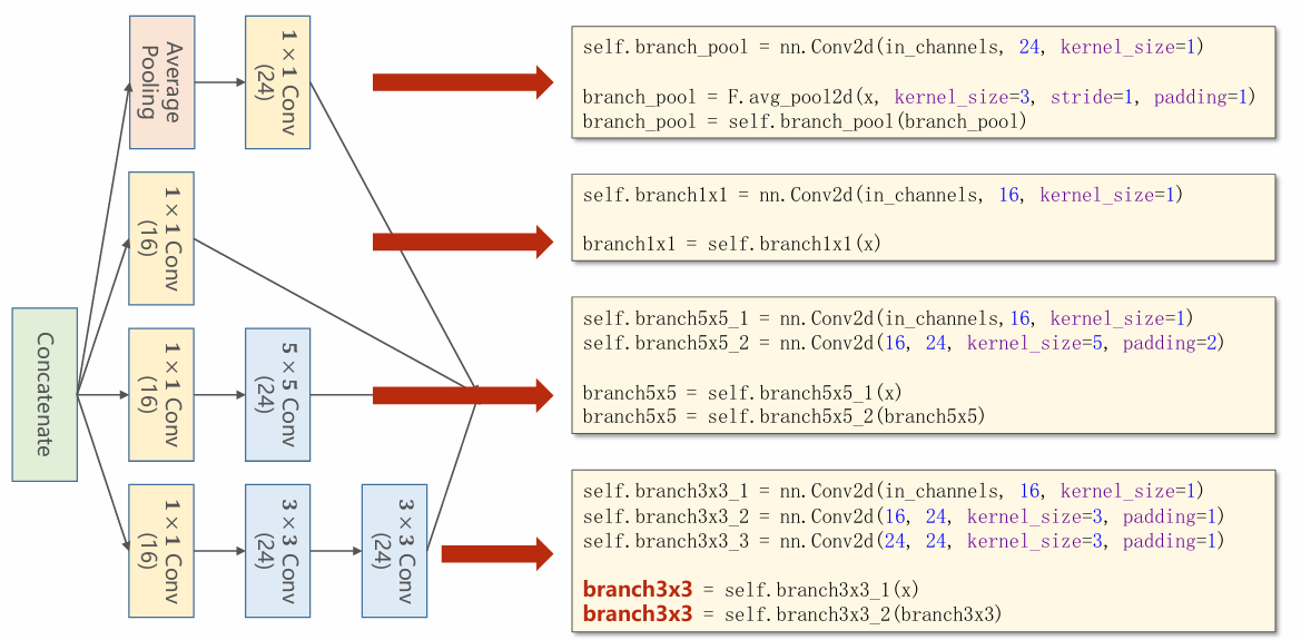 Implementation
