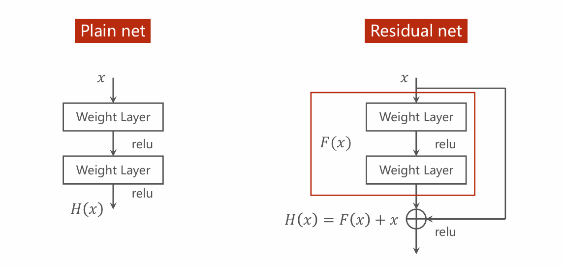 residual block