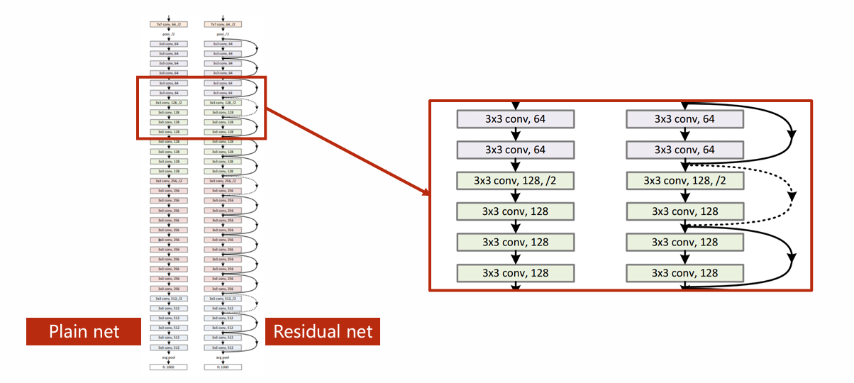 ResNet structure