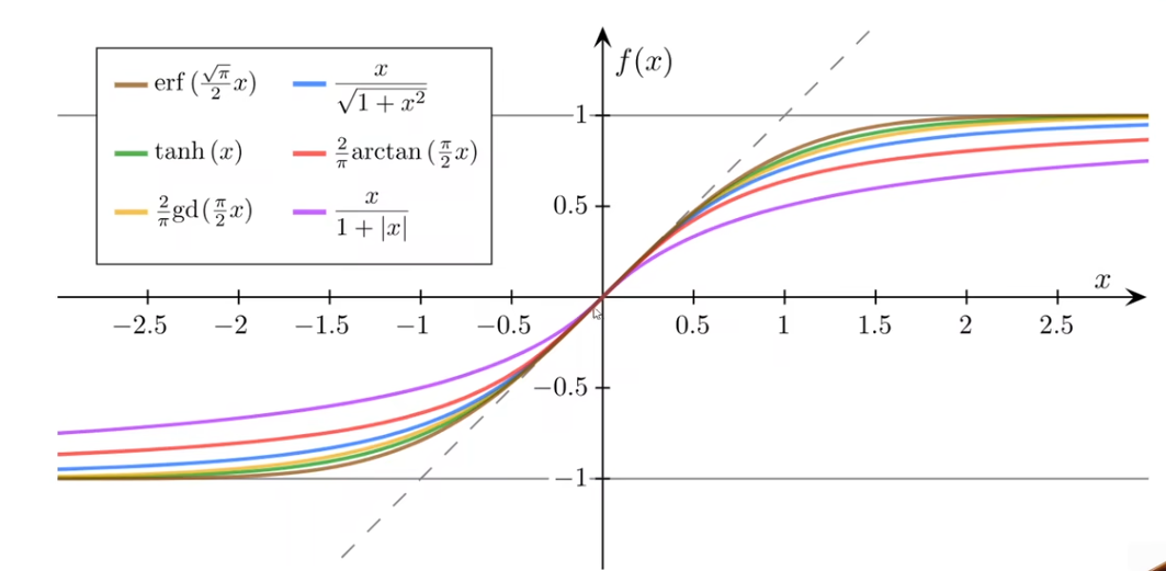 一些激活函数的图象